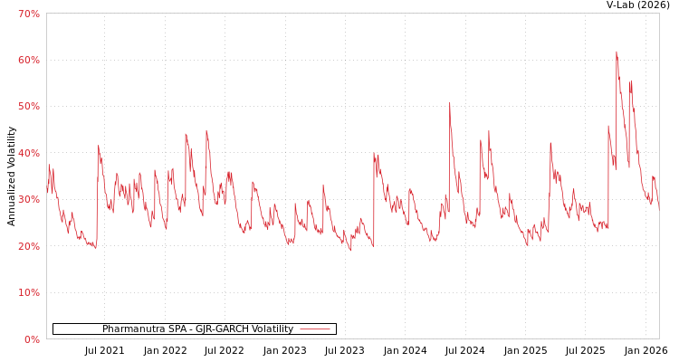 graph of Pharmanutra SPA GJR-GARCH