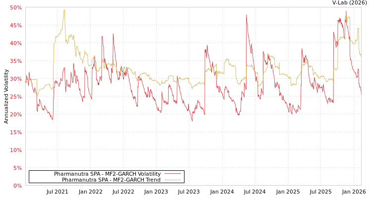 graph of Pharmanutra SPA MF2-GARCH