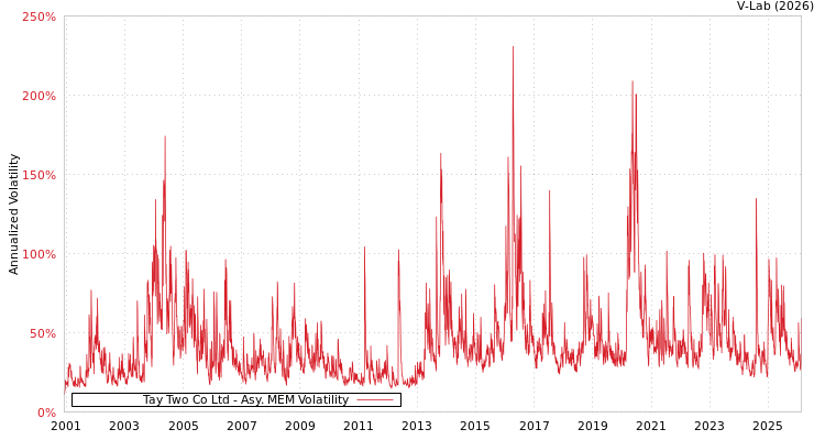 graph of Tay Two Co Ltd AMEM
