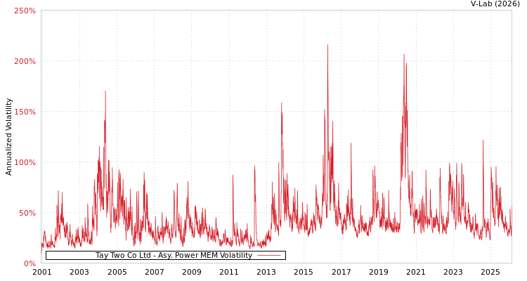 graph of Tay Two Co Ltd APMEM