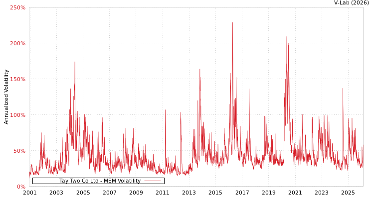 graph of Tay Two Co Ltd MEM
