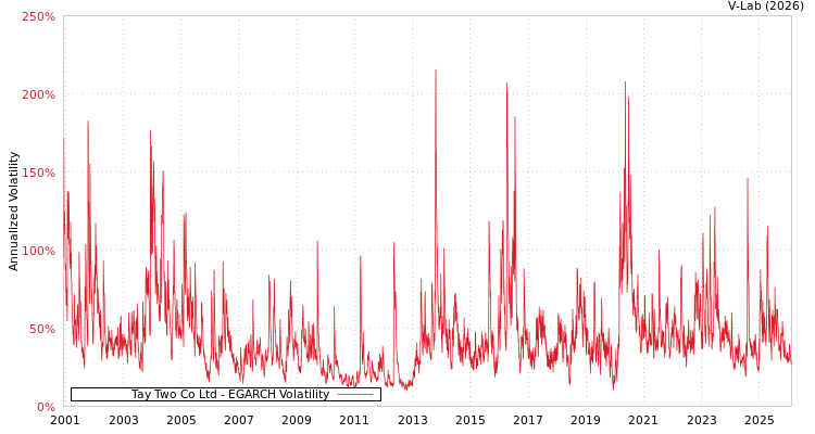 graph of Tay Two Co Ltd EGARCH