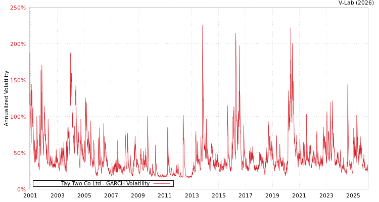 graph of Tay Two Co Ltd GARCH