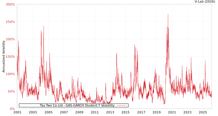 graph of Tay Two Co Ltd GAS-GARCH-T