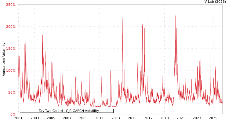 graph of Tay Two Co Ltd GJR-GARCH