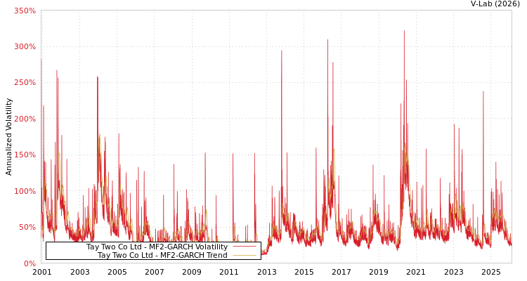 graph of Tay Two Co Ltd MF2-GARCH