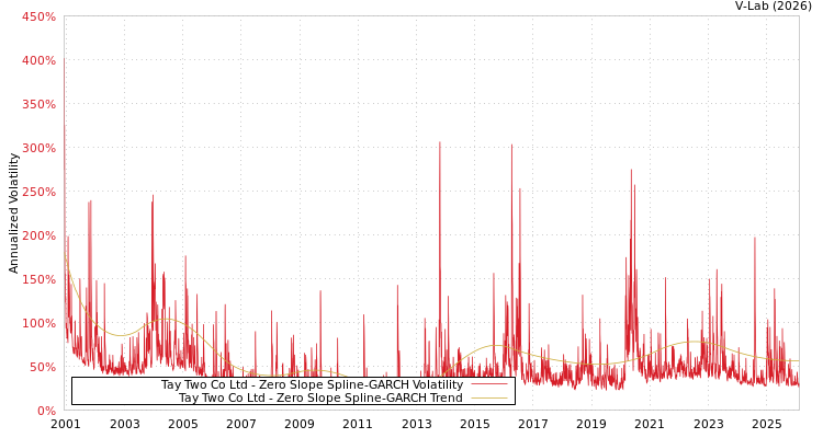 graph of Tay Two Co Ltd S0GARCH