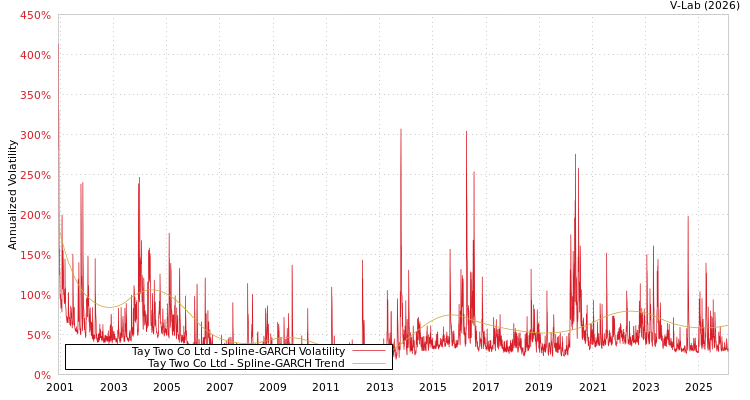 graph of Tay Two Co Ltd SGARCH