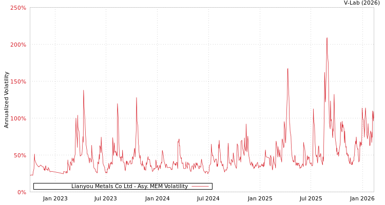 graph of Lianyou Metals Co Ltd AMEM