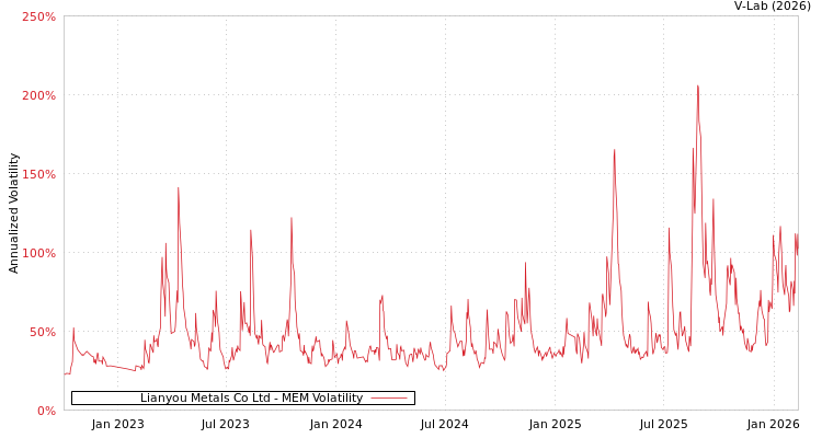 graph of Lianyou Metals Co Ltd MEM