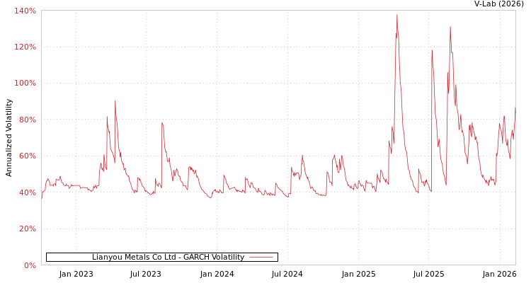 graph of Lianyou Metals Co Ltd GARCH