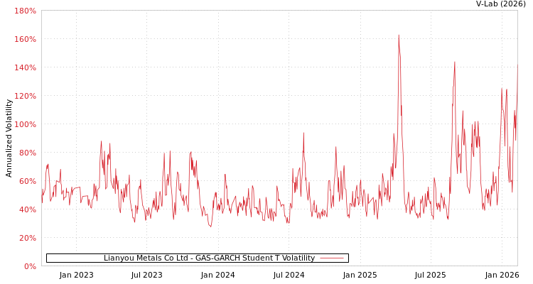 graph of Lianyou Metals Co Ltd GAS-GARCH-T