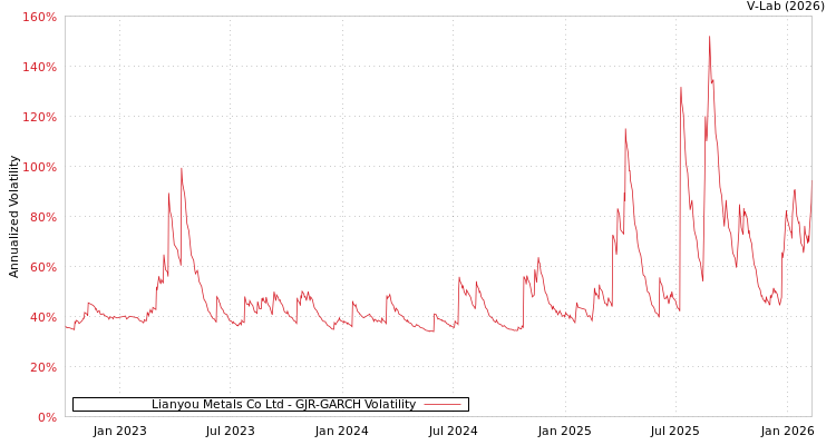 graph of Lianyou Metals Co Ltd GJR-GARCH