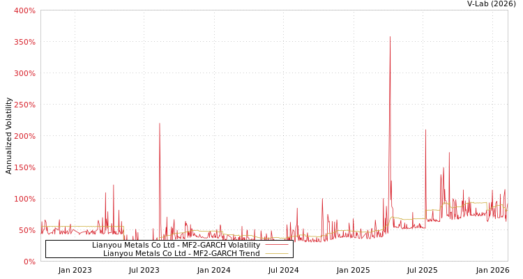 graph of Lianyou Metals Co Ltd MF2-GARCH