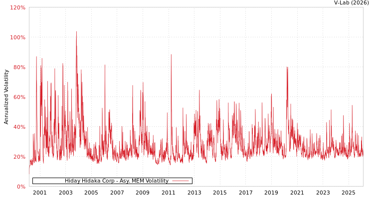 graph of Hiday Hidaka Corp AMEM
