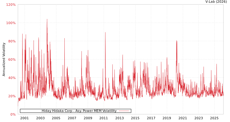 graph of Hiday Hidaka Corp APMEM