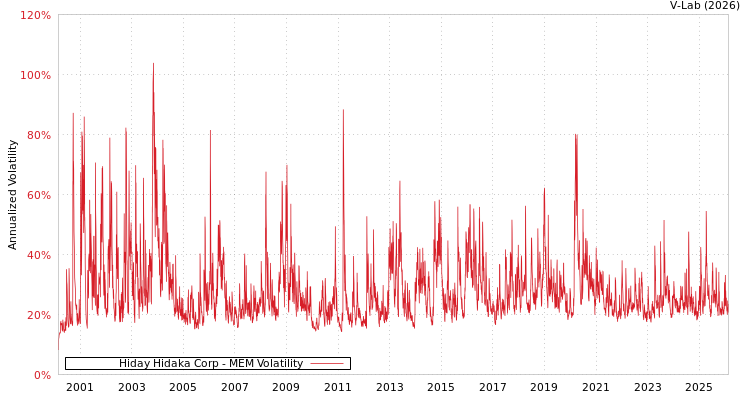 graph of Hiday Hidaka Corp MEM