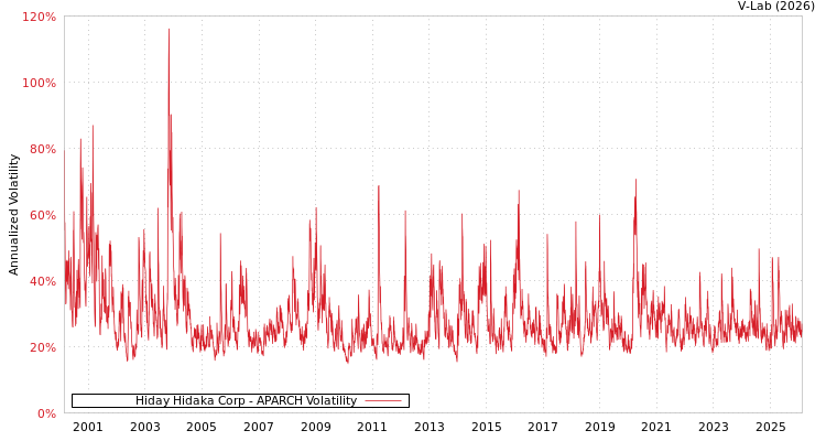 graph of Hiday Hidaka Corp APARCH