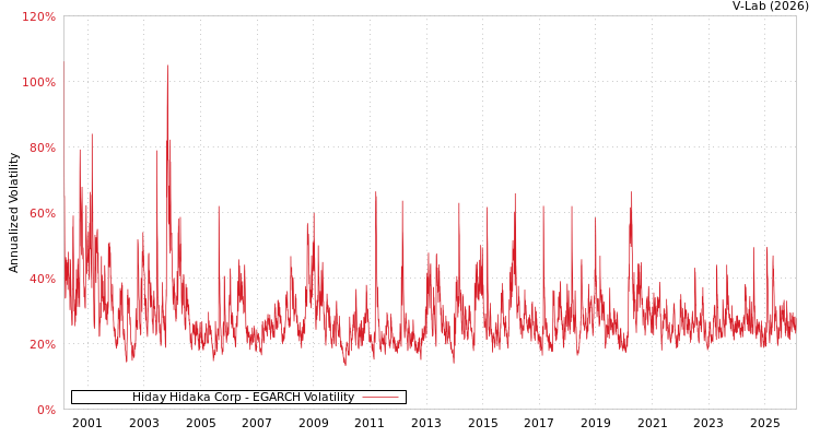 graph of Hiday Hidaka Corp EGARCH