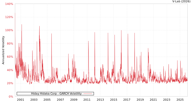 graph of Hiday Hidaka Corp GARCH