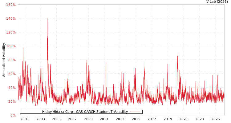 graph of Hiday Hidaka Corp GAS-GARCH-T