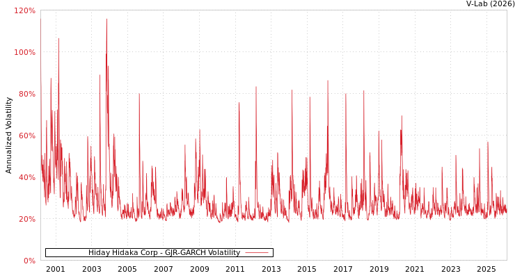 graph of Hiday Hidaka Corp GJR-GARCH