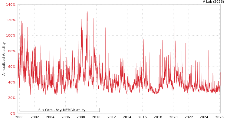 graph of Siix Corp AMEM