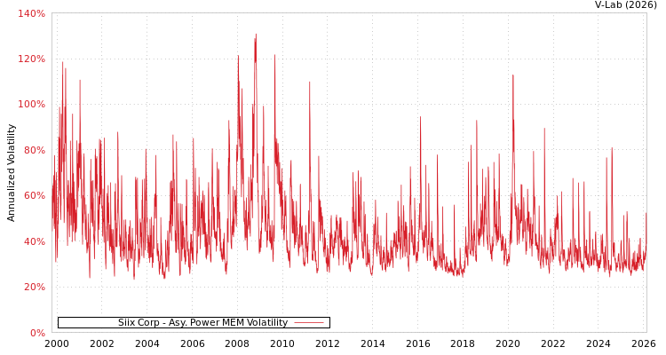 graph of Siix Corp APMEM