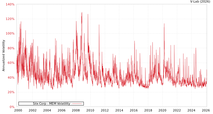 graph of Siix Corp MEM