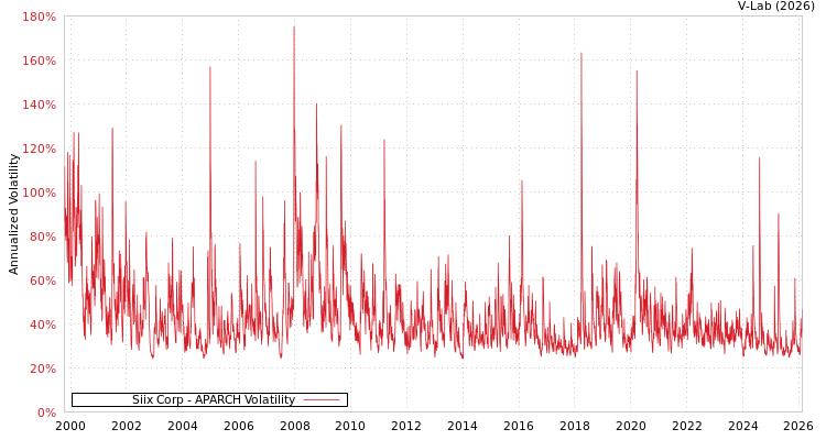 graph of Siix Corp APARCH