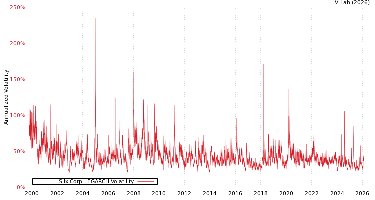graph of Siix Corp EGARCH