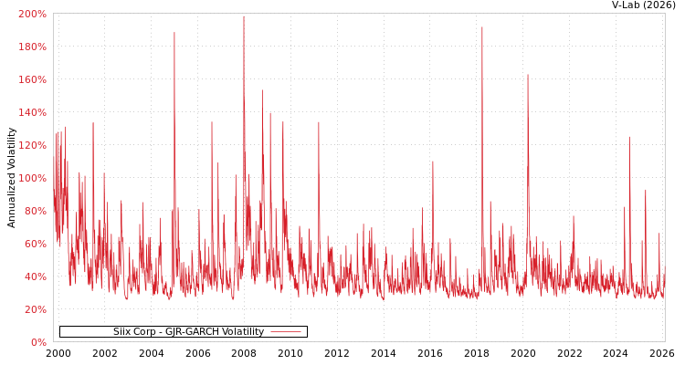 graph of Siix Corp GJR-GARCH