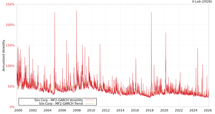 graph of Siix Corp MF2-GARCH