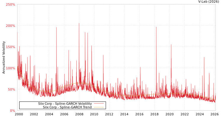 graph of Siix Corp SGARCH