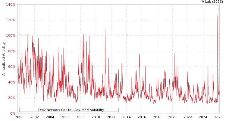 graph of Om2 Network Co Ltd AMEM