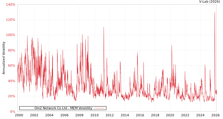 graph of Om2 Network Co Ltd MEM