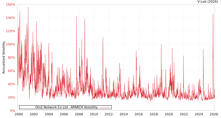 graph of Om2 Network Co Ltd APARCH