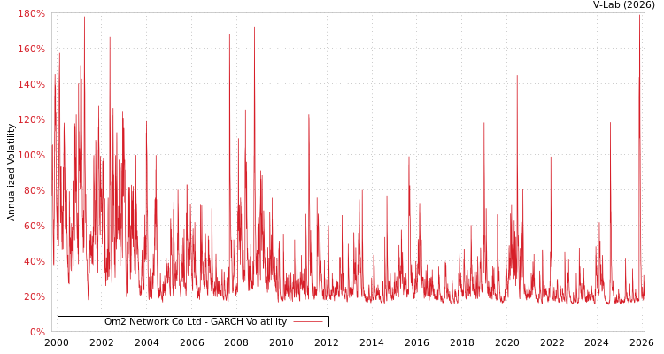 graph of Om2 Network Co Ltd GARCH