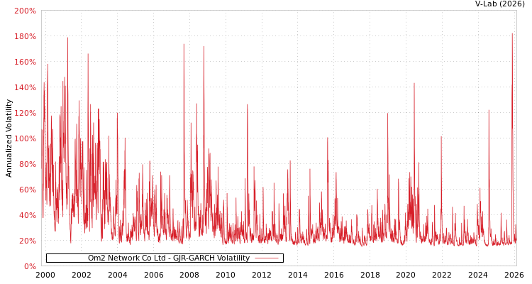 graph of Om2 Network Co Ltd GJR-GARCH