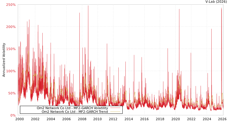 graph of Om2 Network Co Ltd MF2-GARCH