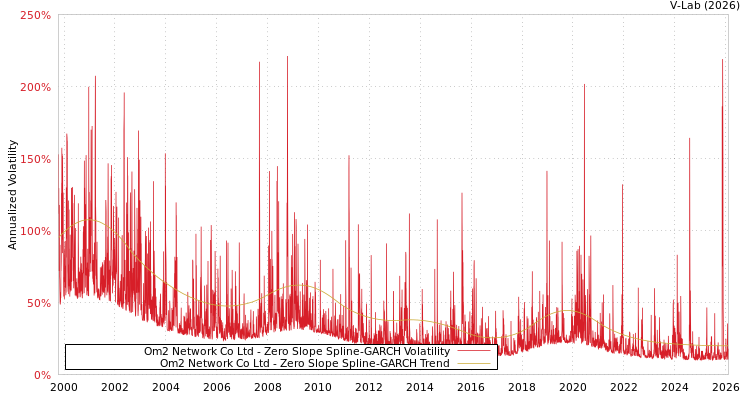 graph of Om2 Network Co Ltd S0GARCH