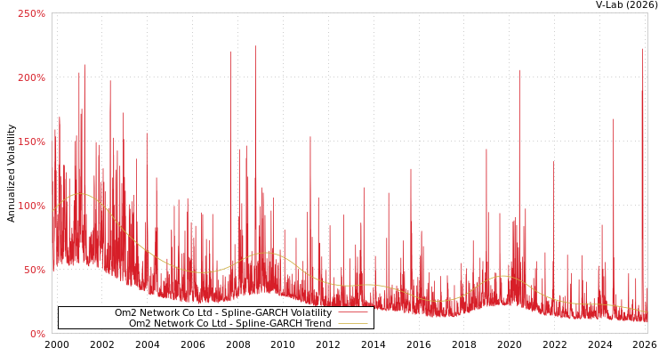 graph of Om2 Network Co Ltd SGARCH