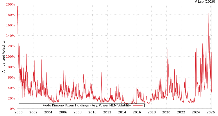 graph of Kyoto Kimono Yuzen Holdings APMEM