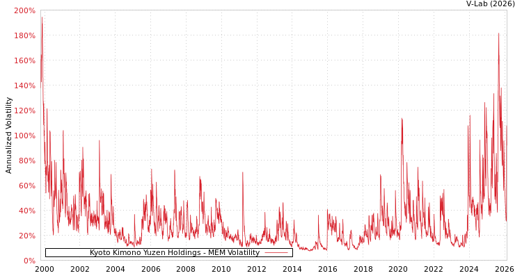 graph of Kyoto Kimono Yuzen Holdings MEM