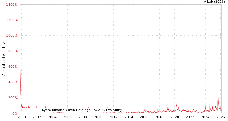graph of Kyoto Kimono Yuzen Holdings AGARCH