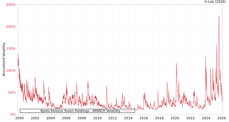 graph of Kyoto Kimono Yuzen Holdings APARCH
