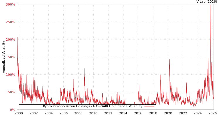 graph of Kyoto Kimono Yuzen Holdings GAS-GARCH-T