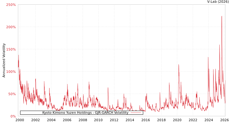 graph of Kyoto Kimono Yuzen Holdings GJR-GARCH