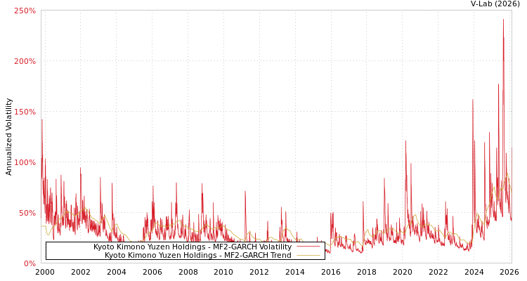 graph of Kyoto Kimono Yuzen Holdings MF2-GARCH