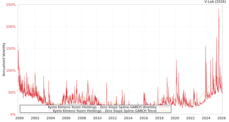 graph of Kyoto Kimono Yuzen Holdings S0GARCH